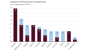 Ny rapport kortlægger adgangen til ATMP’er i 11 europæiske lande 