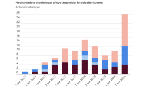 Kvartalet med flest ikke-anbefalinger