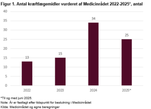 Medicinrådet vurderer mange nye kræftlægemidler